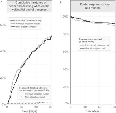 France’s New Lung Transplant Allocation System: Combining Equity With Proximity by Optimizing Geographic Boundaries Through the Supply/Demand Ratio